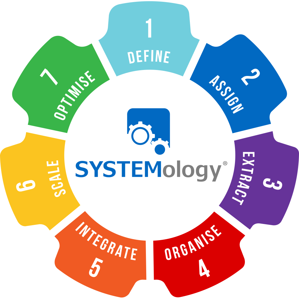 SYSTEMology 7 Step Process - Define, Assign, Extract, Organise, Implement, Scale, Optimise SYSTEMology 7 Step Process - Define, Assign, Extract, Organise, Implement, Scale, Optimise