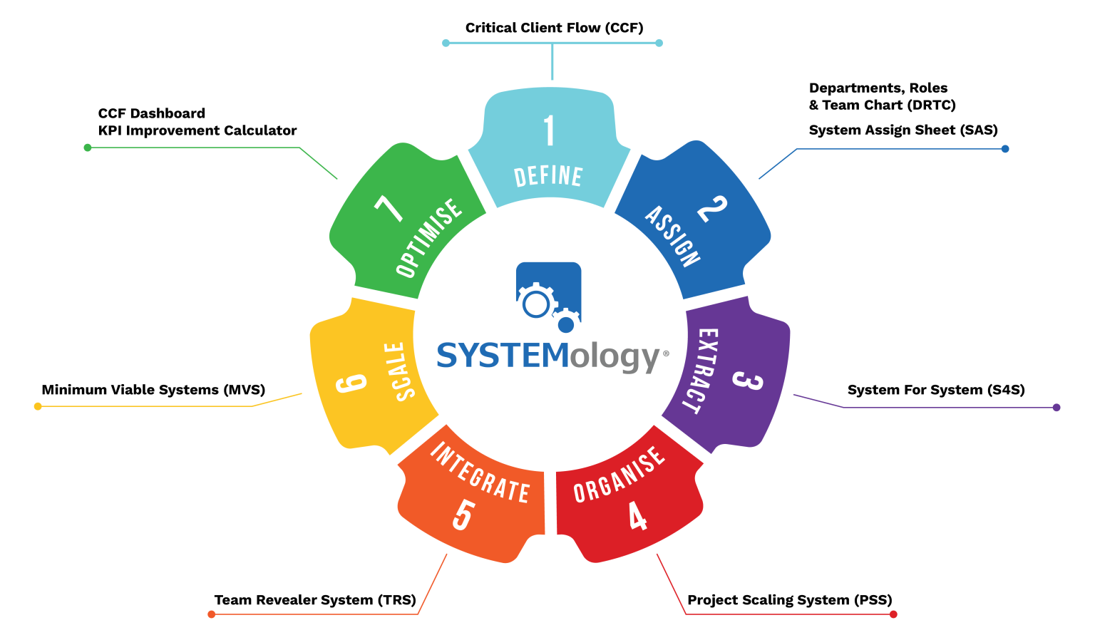 SYSTEMogy-Stages Define, Assign, Extract, Organise, Integrate, Scale, Optimise SYSTEMogy-Stages Define, Assign, Extract, Organise, Integrate, Scale, Optimise